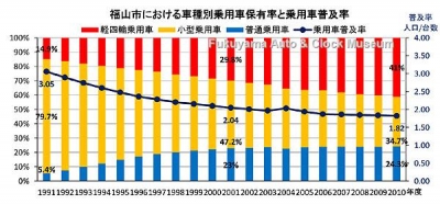 福山市における車種別乗用車保有率と乗用車普及率グラフ【クリックで大きく表示】