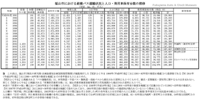 福山市における路線バス運輸状況と人口・乗用車保有台数の推移表【クリックで大きく表示】
