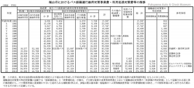 福山市におけるバス路線運行維持対策事業費・利用促進対策費等の推移表【クリックで大きく表示】