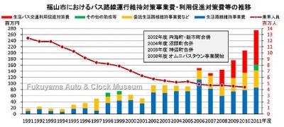 福山市におけるバス路線運行維持対策事業費・利用促進対策費等の推移グラフ【クリックで大きく表示】
