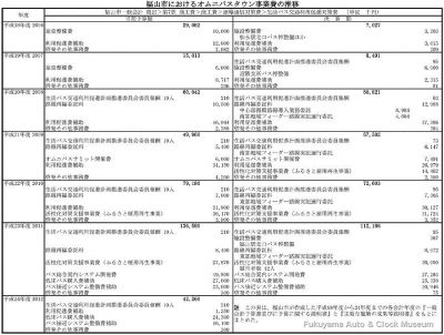 福山市におけるオムニバスタウン事業費の推移表【クリックで大きく表示】