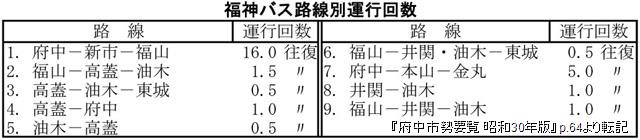 『府中市勢要覧 昭和30年版』p.64より転記の「福神バス路線別運行回数」 『府中市勢要覧 昭和30年版』p.64より転記の「福神バス路線別運行回数」