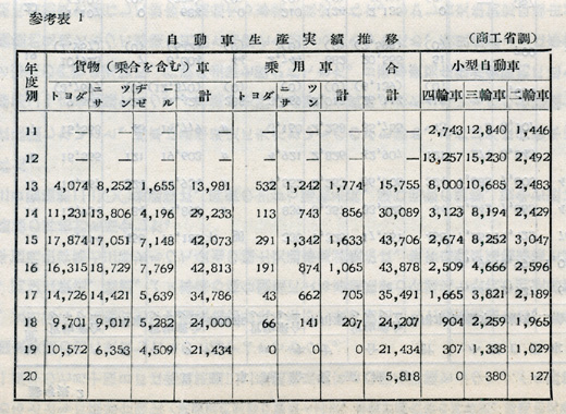 『日本陸運十年史 第二巻』戦時交通編 p.593 参考表1 自動車生産実績推移 『日本陸運十年史 第二巻』戦時交通編 p.593 参考表1 自動車生産実績推移