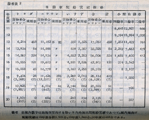 『日本陸運十年史 第二巻』戦時交通編 p.594 参考表2 自動車配給実績推移 『日本陸運十年史 第二巻』戦時交通編 p.594 参考表2 自動車配給実績推移