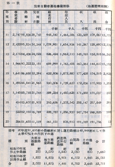 『日本陸運十年史 第二巻』戦時交通編 p.599 第一表 旅客自動車運輸事業推移 『日本陸運十年史 第二巻』戦時交通編 p.599 第一表 旅客自動車運輸事業推移