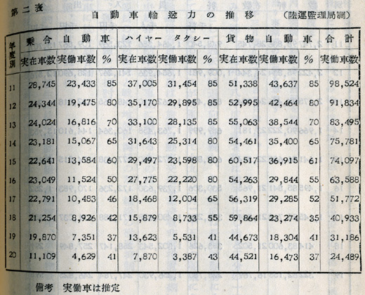 『日本陸運十年史 第二巻』戦時交通編 p.600 第二表 自動車輸送力の推移 『日本陸運十年史 第二巻』戦時交通編 p.600 第二表 自動車輸送力の推移