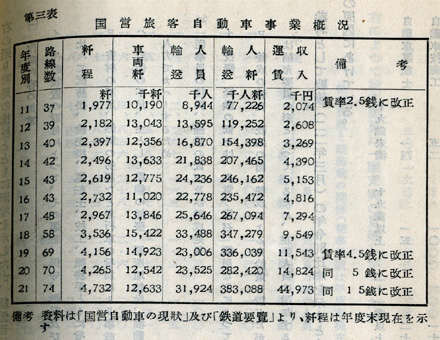 『日本陸運十年史 第二巻』戦時交通編 p.632 第三表 国営旅客自動車事業概況 『日本陸運十年史 第二巻』戦時交通編 p.632 第三表 国営旅客自動車事業概況