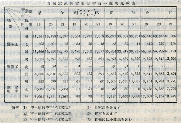 『日本陸運十年史 第二巻』戦時交通編 p.643 自動車運送事業従事員年度別比較表 『日本陸運十年史 第二巻』戦時交通編 p.643 自動車運送事業従事員年度別比較表