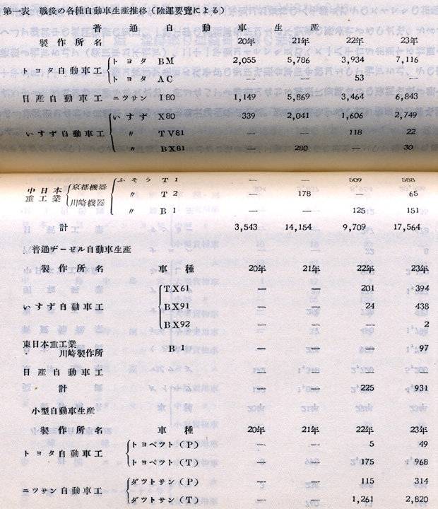 『日本陸運十年史 第三巻』戦後交通編 p.1084-1085 第一表 戦後の各種自動車生産推移 『日本陸運十年史 第三巻』戦後交通編 p.1084-1085 第一表 戦後の各種自動車生産推移