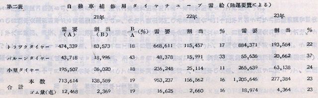 『日本陸運十年史 第三巻』戦後交通編 p.1089 第二表 自動車補修用タイヤチューブ需給 『日本陸運十年史 第三巻』戦後交通編 p.1089 第二表 自動車補修用タイヤチューブ需給