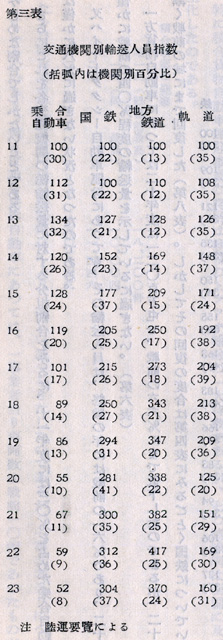 『日本陸運十年史 第三巻』戦後交通編 p.1091 第三表 交通機関別輸送人員指数 『日本陸運十年史 第三巻』戦後交通編 p.1091 第三表 交通機関別輸送人員指数