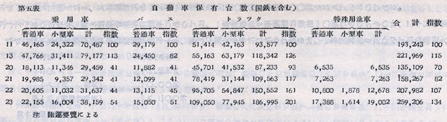 『日本陸運十年史 第三巻』戦後交通編 p.1094 第五表 自動車保有台数(国鉄を含む) 『日本陸運十年史 第三巻』戦後交通編 p.1094 第五表 自動車保有台数(国鉄を含む)