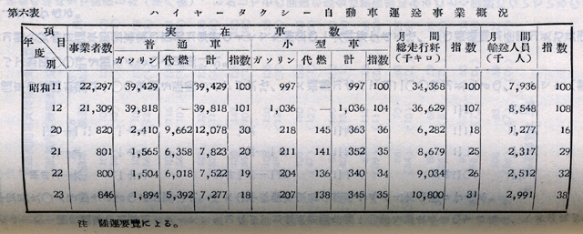 『日本陸運十年史 第三巻』戦後交通編 p.1094 第六表 ハイヤータクシー自動車運送事業概況 『日本陸運十年史 第三巻』戦後交通編 p.1094 第六表 ハイヤータクシー自動車運送事業概況