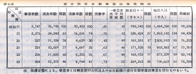 『日本陸運十年史 第三巻』戦後交通編 p.1095 第七表 乗合旅客自動車運送事業概況 『日本陸運十年史 第三巻』戦後交通編 p.1095 第七表 乗合旅客自動車運送事業概況
