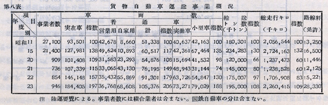 日本陸運十年史 第三巻』戦後交通編 p.1095 第八表 貨物自動車運送事業概況 『日本陸運十年史 第三巻』戦後交通編 p.1095 第八表 貨物自動車運送事業概況