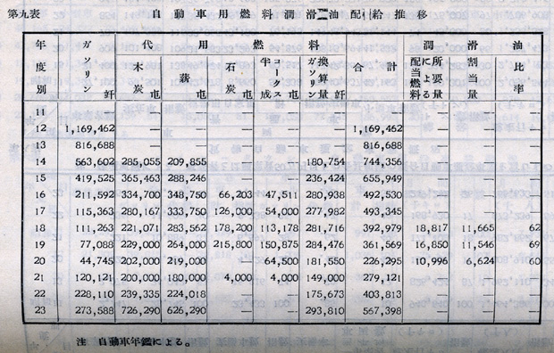 『日本陸運十年史 第三巻』戦後交通編 p.1096 第九表 自動車用燃料潤滑油配給推移 『日本陸運十年史 第三巻』戦後交通編 p.1096 第九表 自動車用燃料潤滑油配給推移