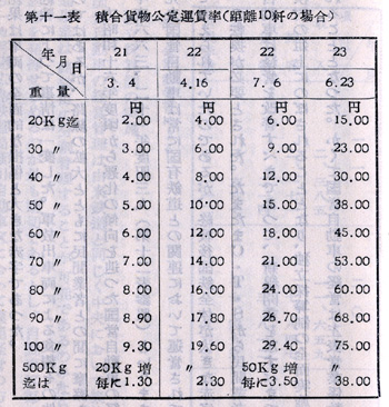 『日本陸運十年史 第三巻』戦後交通編 p.1113 第十一表 積合貨物公定運賃率 『日本陸運十年史 第三巻』戦後交通編 p.1113 第十一表 積合貨物公定運賃率