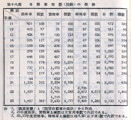 『日本陸運十年史 第三巻』戦後交通編 p.1125 第十八表 自動車両数(国鉄)の推移 『日本陸運十年史 第三巻』戦後交通編 p.1125 第十八表 自動車両数(国鉄)の推移