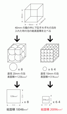 泡の表面積比較