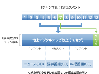 12セグと１セグの違いは シマちゃんのインフィニティｆｘブログ