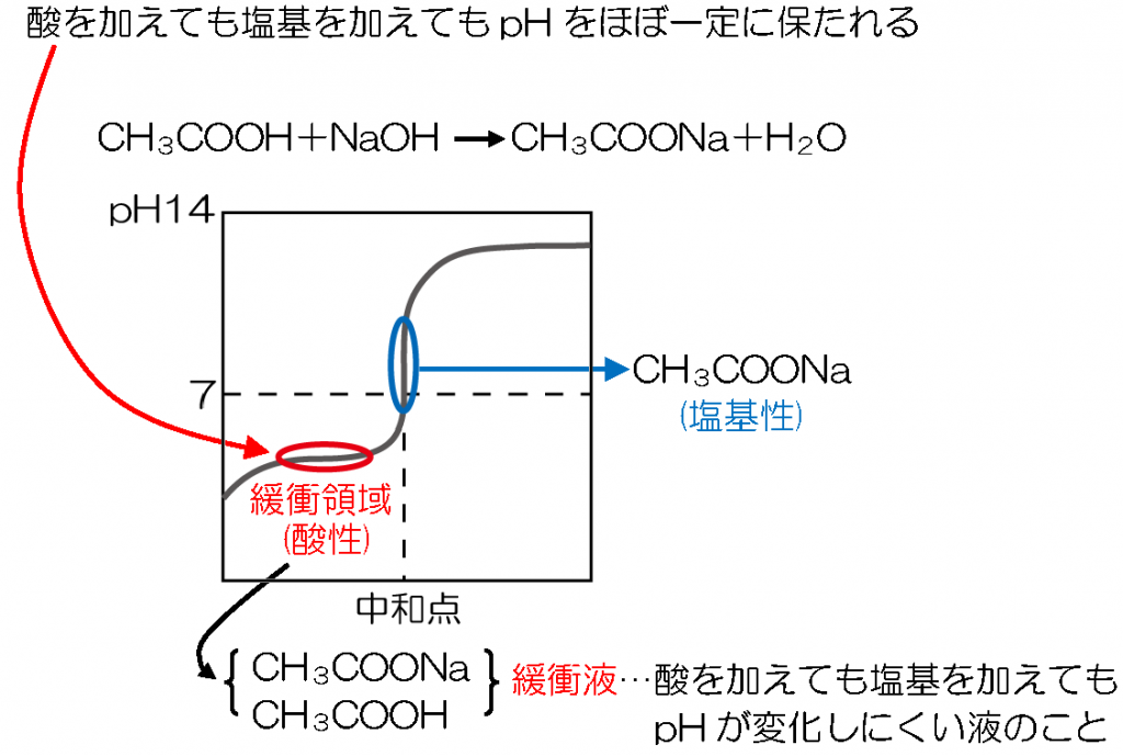 受験化学 39.緩衝液1 | みかみの参考書ブログ。