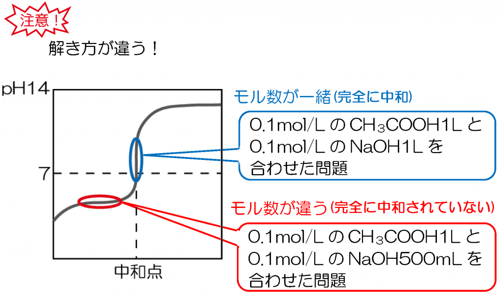 受験化学 39.緩衝液1 | みかみの参考書ブログ。