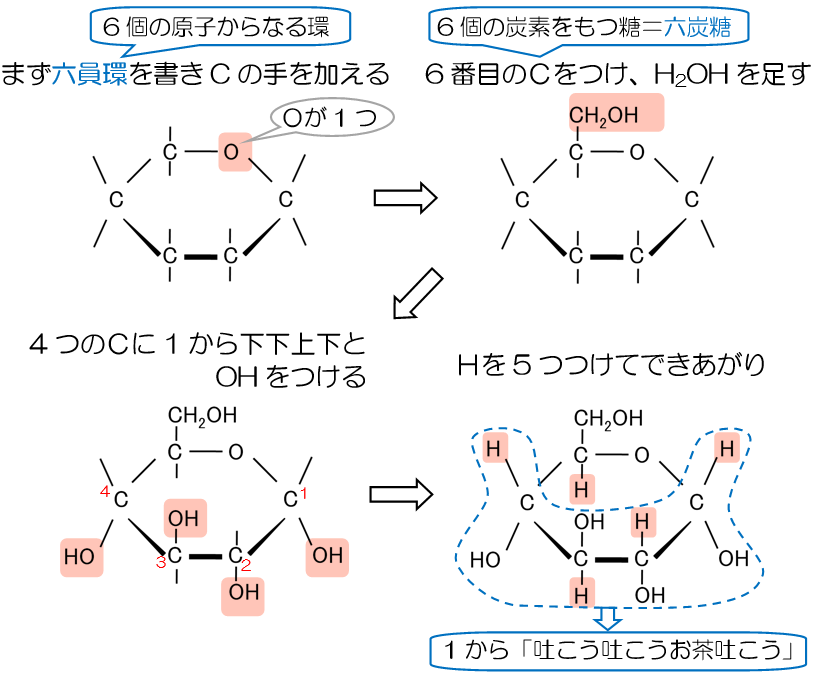 受験化学 79.糖1 みかみの参考書ブログ。
