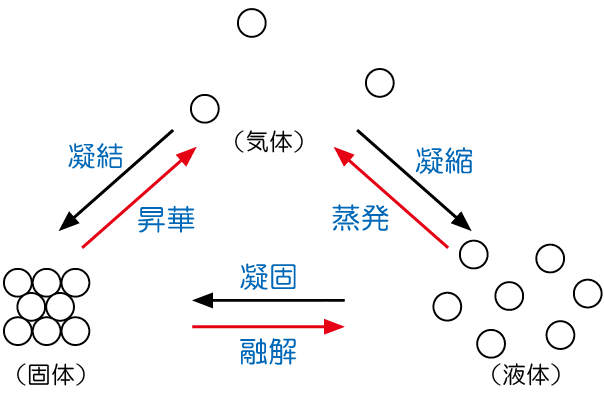 受験基礎化学 3 熱運動と状態変化 みかみの参考書ブログ