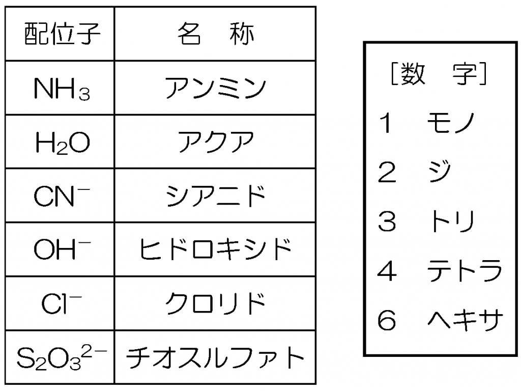錯 イオン 一覧