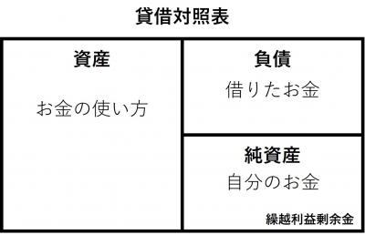 貸借対照表図１