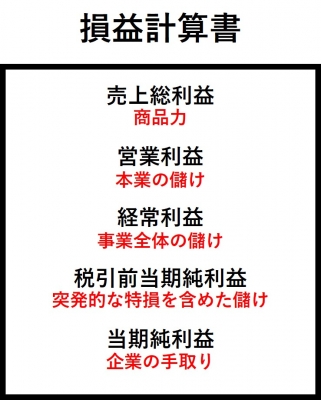 損益計算書図３