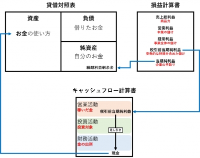 財務諸表の繋がり図７