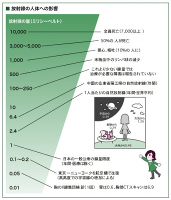 放射線量
