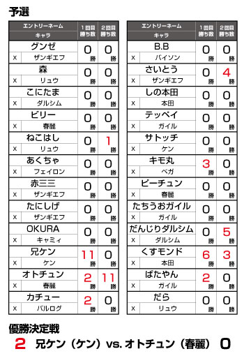 ジャイアンリサイタル関西予選結果