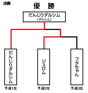 長瀬杯07決勝