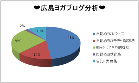 広島ヨガブログ、自分で分析★