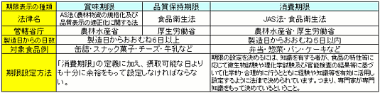 賞味期限と消費期限