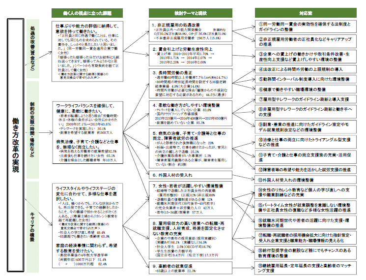 働き方改革実行計画 政府が公表 古間屋のぶろぐ