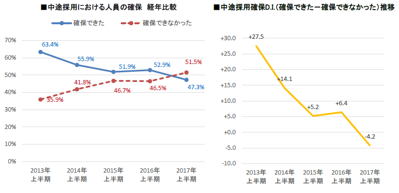 中途採用実態調査 17年度上半期実績 18年度見通し 古間屋のぶろぐ