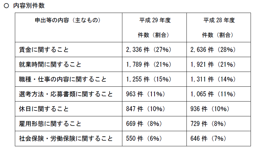 減少傾向にあるハローワーク求人票と実際の労働条件の相違 古間屋のぶろぐ