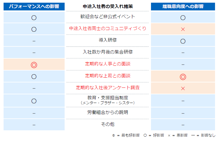 中途社員の定着「面談が最も有効」~中途入社後活躍調査より~ | 古間屋のぶろぐ