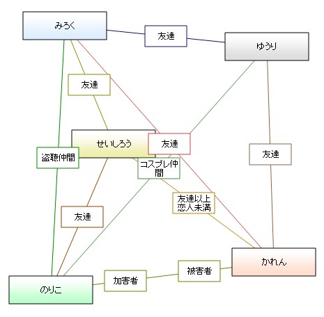 有閑倶楽部 相関図ジェネレーター 相関図ジェネレーター第２サーバー