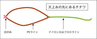 自作仕掛け その1 釣行ブログ