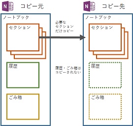 OneNote Section Copy