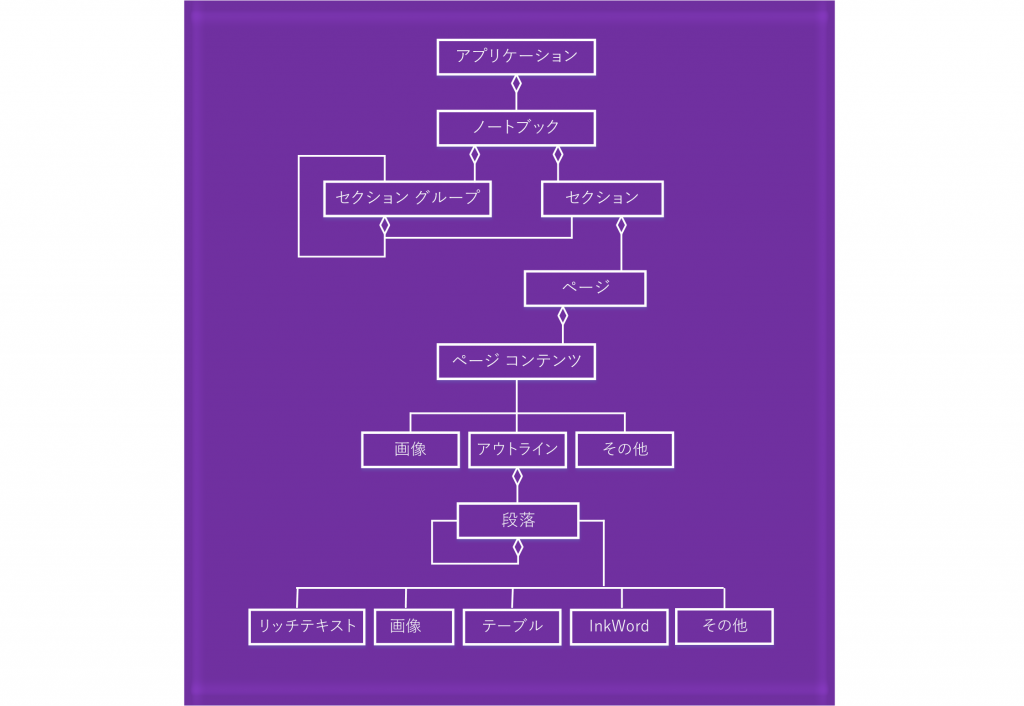 onenote object model