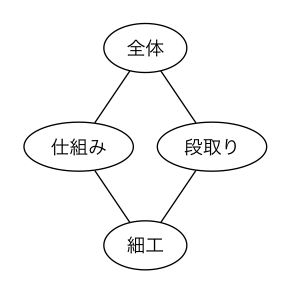 パターンの文脈