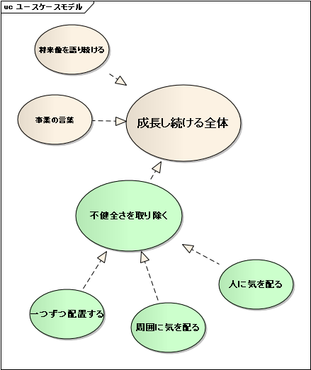 wholeness(全体)