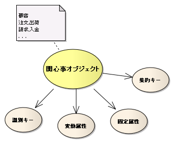 事業の関心事を表す