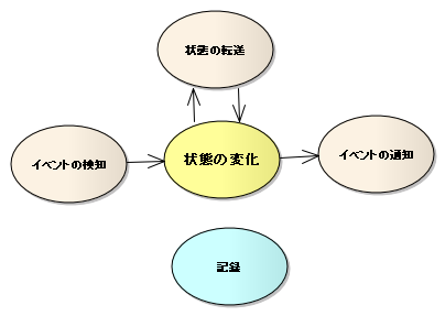 状態の変化