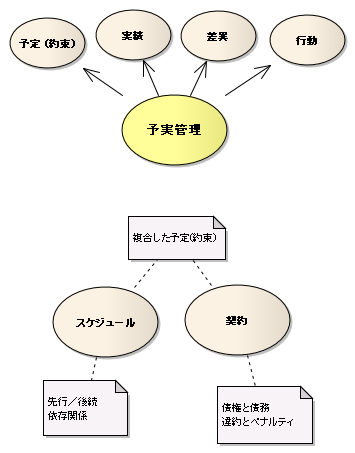 予実の管理